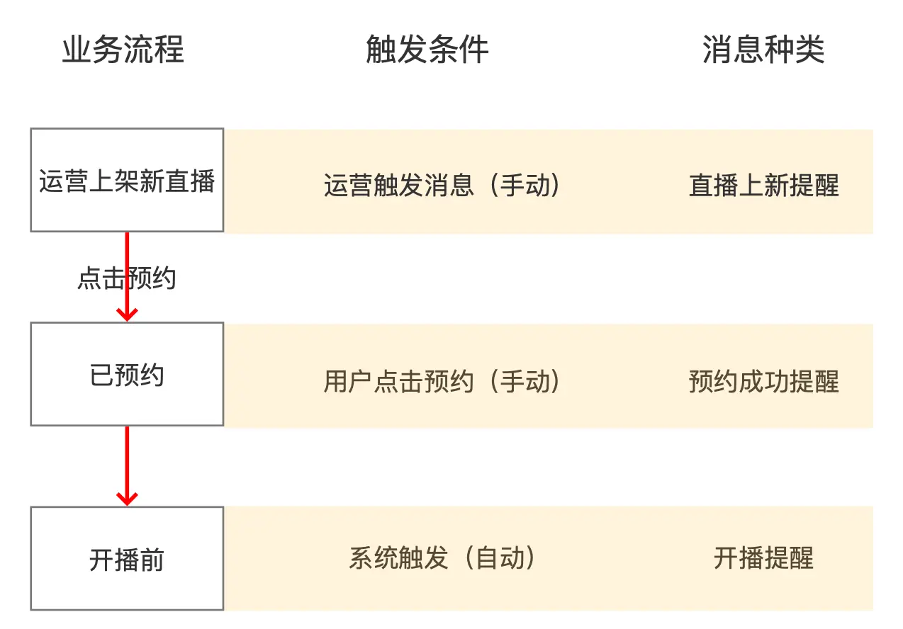 如何从0-1重构建消息系统：客户端 | 人人都是产品经理 - 图6