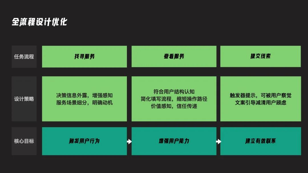 【转化】营销思维看转化 ｜从行为到决策，如何实现精细化的转化 - 图4