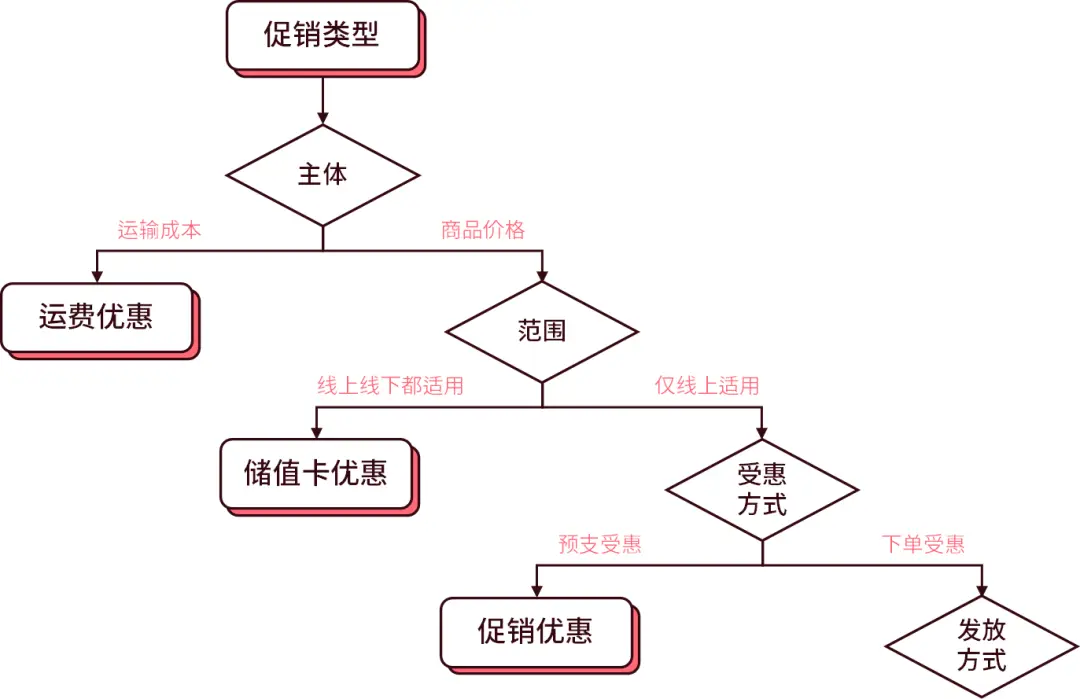 6000字思考！一篇看懂促销系统的底层逻辑 | 人人都是产品经理 - 图9