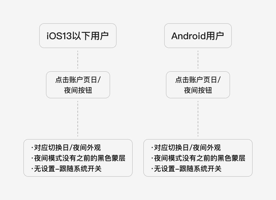【Token】精细化场景下 Dark Mode 与主题皮肤的通用解决方案 - 图23