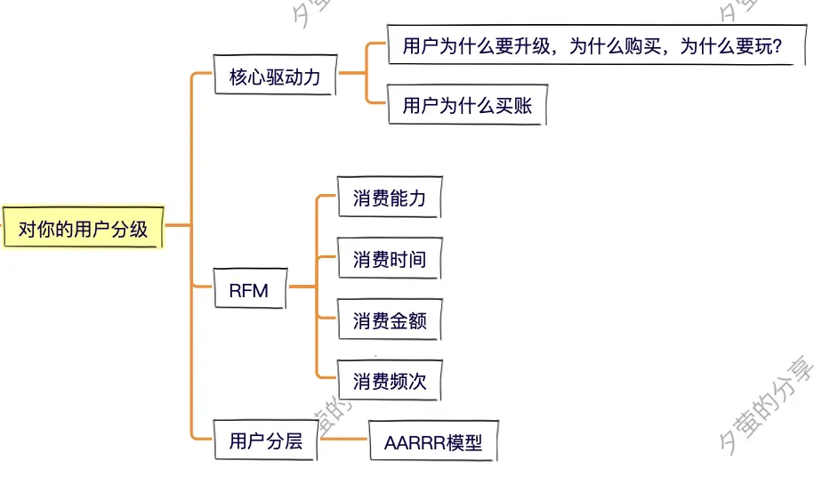 别躺了起来卷！8步，搞定会员体系！ | 人人都是产品经理 - 图12