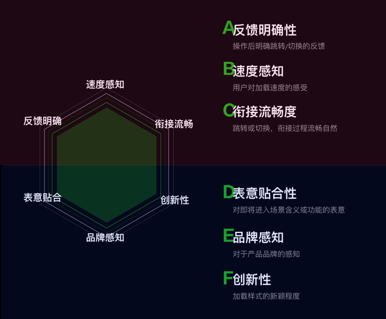 58 如何为你的产品定制加载体验？｜加载系统设计与量化 - 图7