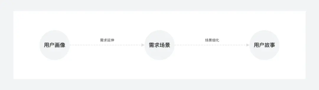 场景理解模糊？看完这篇就够了！ | 人人都是产品经理 - 图6