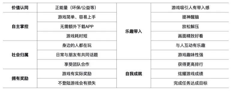 游戏化设计研究02 | 如何从用户驱动力中寻找增长小游戏的设计创新点？ - 图27