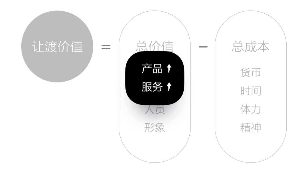 浅谈设计如何影响消费满意度 - 图4