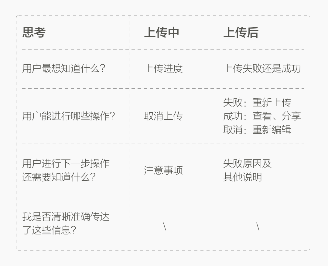 有来又有回，事事有反馈 — 靠谱的APP要这样设计反馈 - 图19
