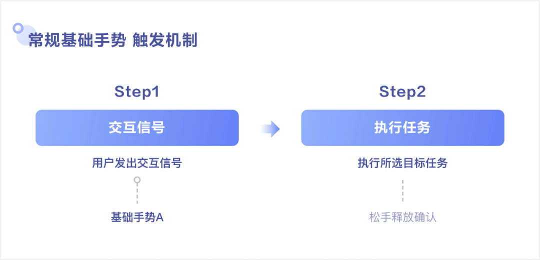 视频便捷手势 交互设计探索 副本 - 图3