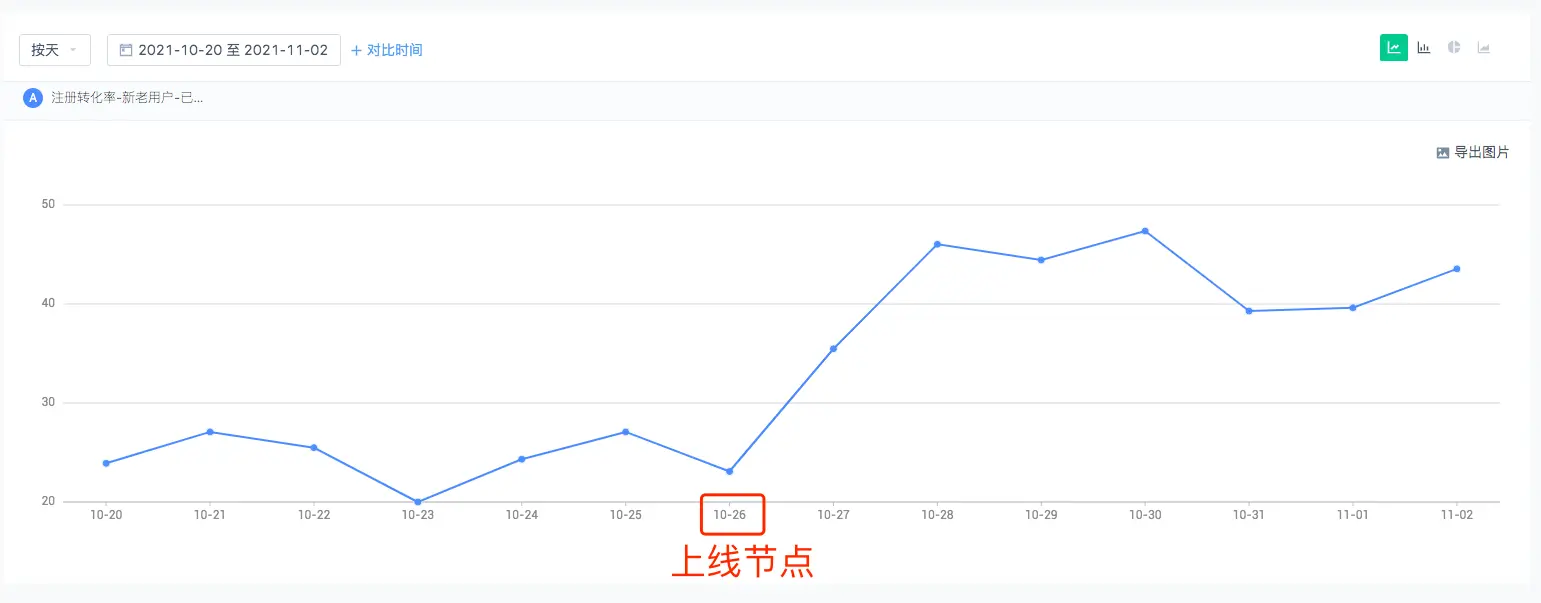 转化率提升18.76%，我对小程序做了啥 | 人人都是产品经理 - 图7