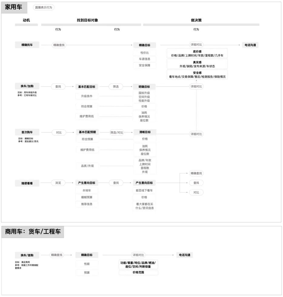 【大类页、详情页】设计沉思录 | 如何构建用户决策模型推动页面结构型改版 - 图6