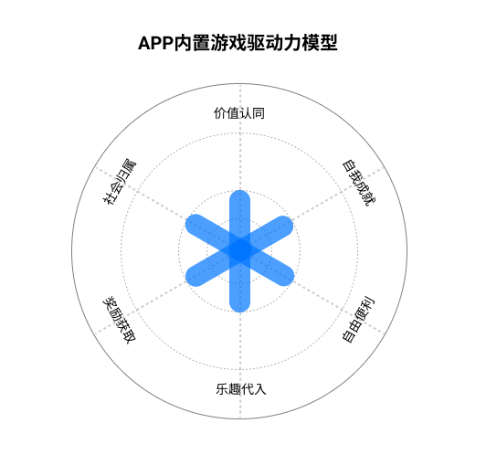 游戏化设计研究02 | 如何从用户驱动力中寻找增长小游戏的设计创新点？ - 图11