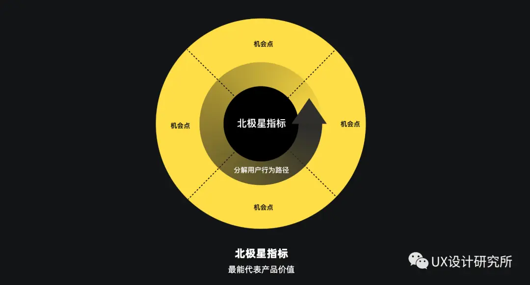 从设计师视角，解析设计做增长的通用方法 | 人人都是产品经理 - 图5