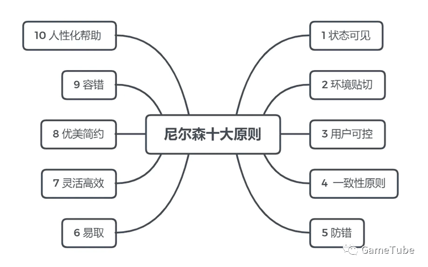 交互设计干货别错过！如何打造极致的玩家游戏体验？ - 图4