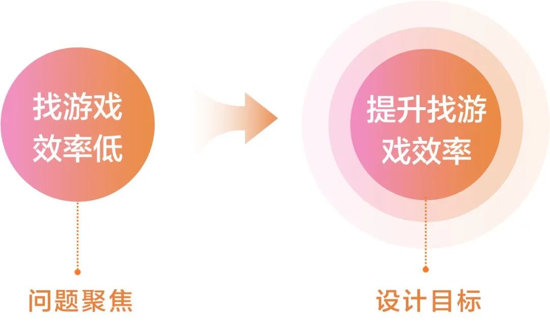 创新求变，助效提升| vivo游戏中心分类排行体验焕新 - 图5