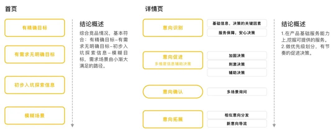 【大类页、详情页】设计沉思录 | 如何构建用户决策模型推动页面结构型改版 - 图5