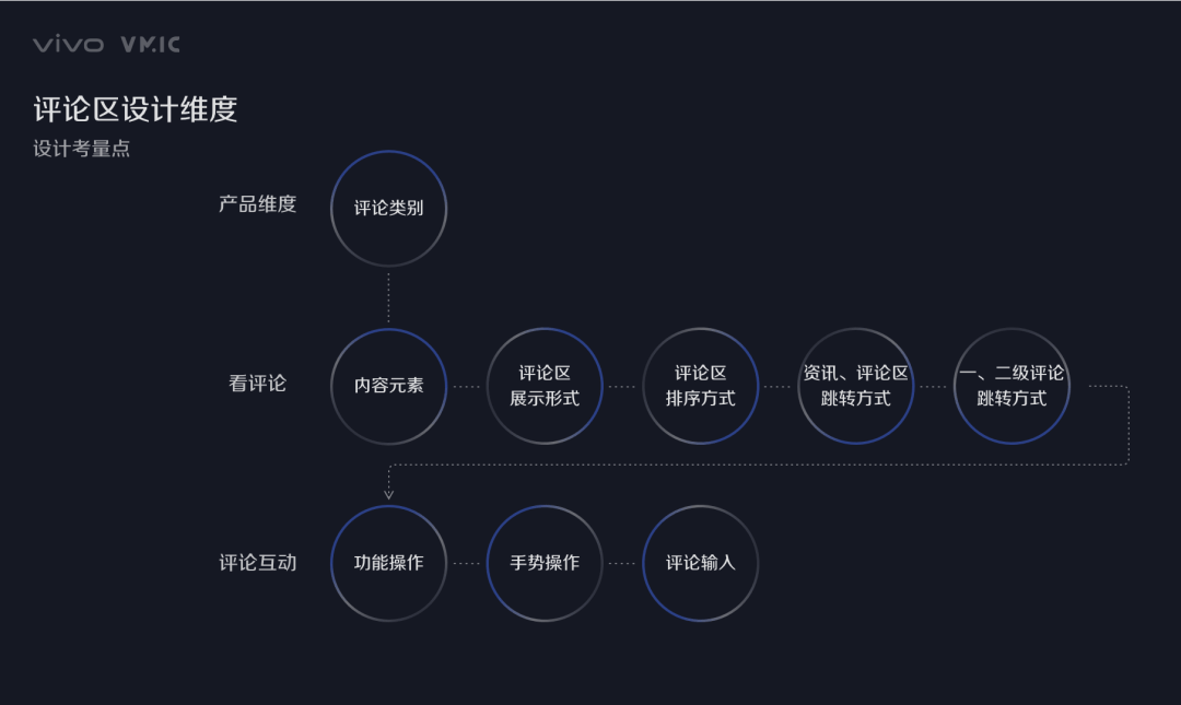 评论区设计的三个维度、九个考量点 - 图2