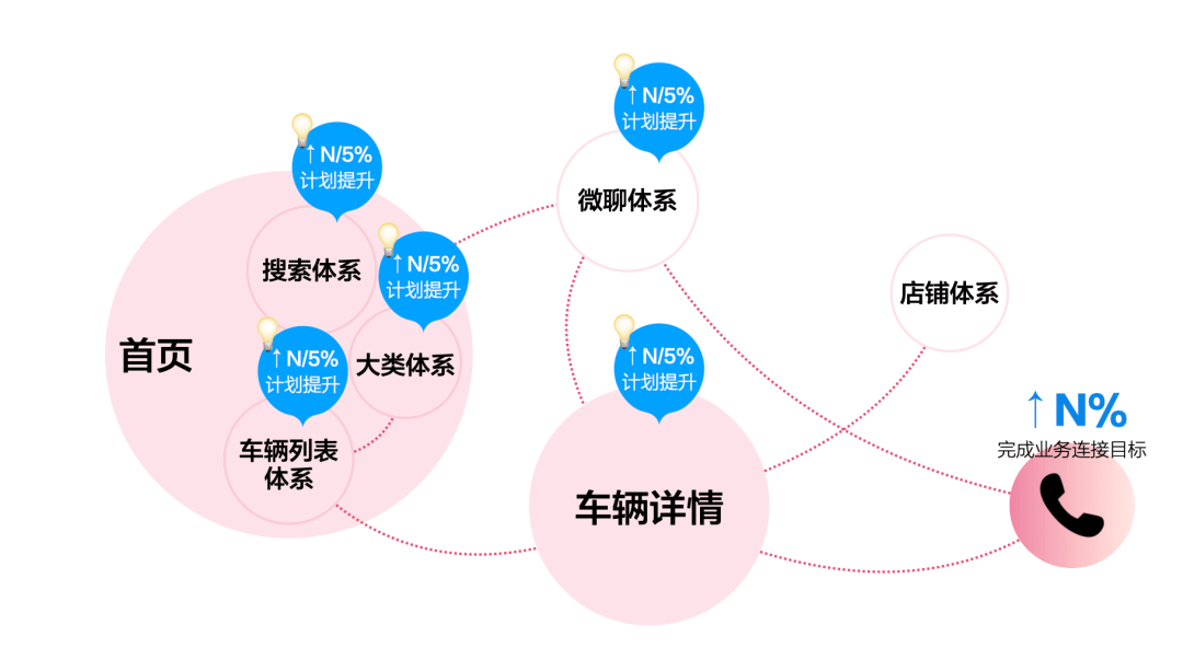 设计价值探索｜链路升级视角下助力业务目标超额达成 - 图2