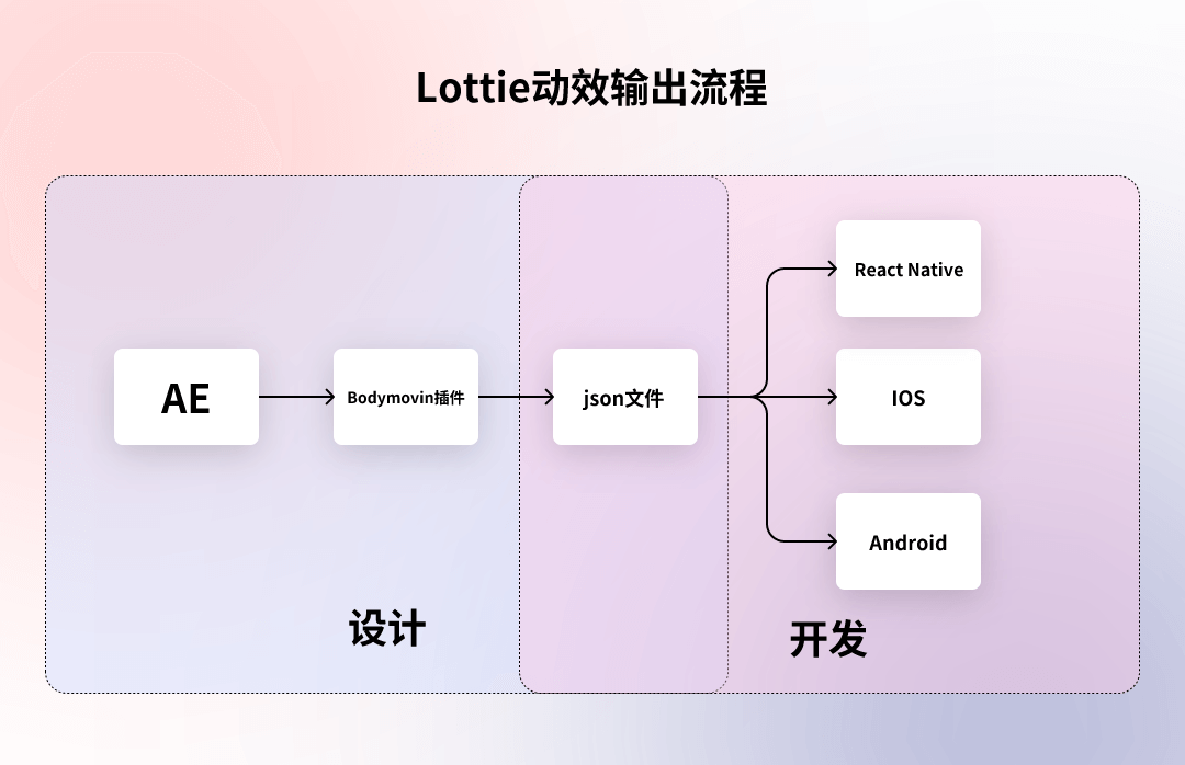 5种动效输出格式「优缺点」分析，让动效又快又好落地！ - 图6