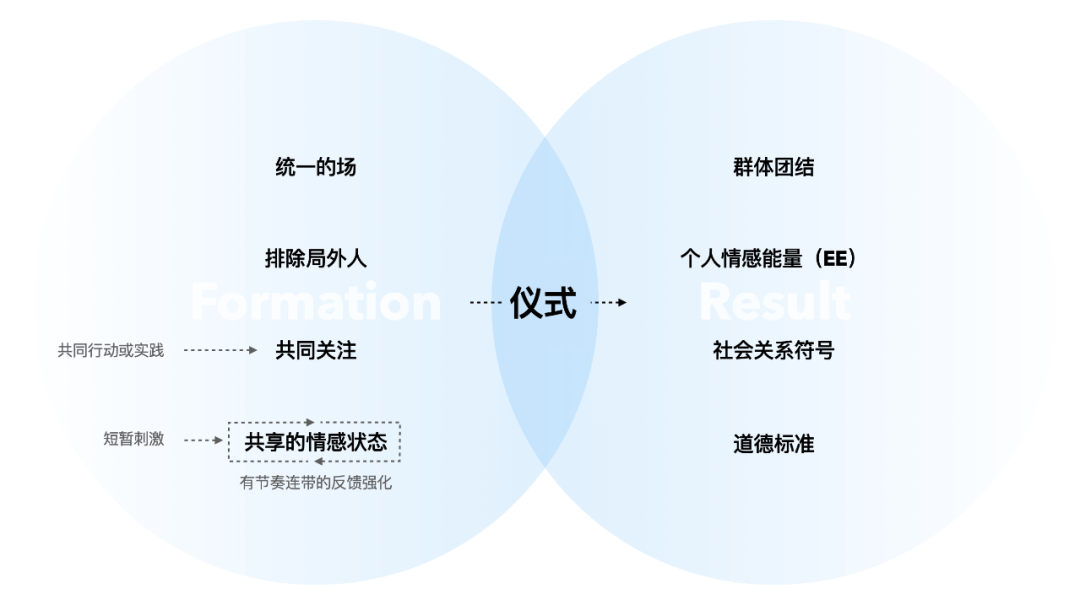 互动仪式链 | 直播情感化互动体验设计 - 图10