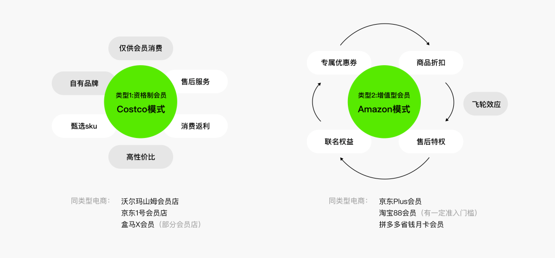 浅谈电商付费会员触点设计 - 图2