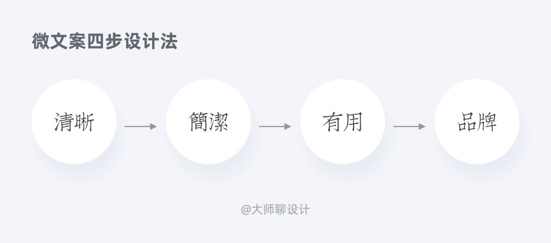 【文案】设计师要懂的微文案设计 - 图26