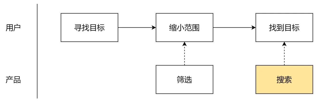 从0开始设计产品搜索功能（一） | 人人都是产品经理 - 图4