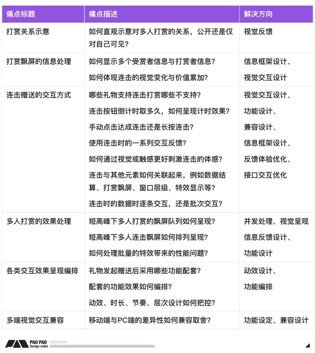怎么玩转礼物交互系统 - 图3