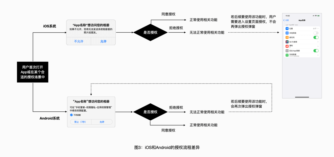 App授权设计：如何通过用户体验设计提高用户对app进行授权的可能性 - 图3