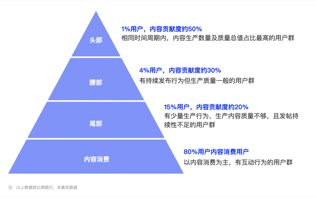 内容增长设计研究与实践 | 改版复盘 - 图4