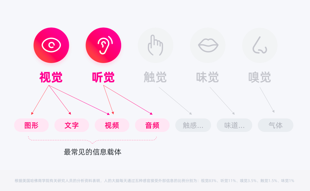 如何提升界面交互中的「信息识别」体验 - 图9