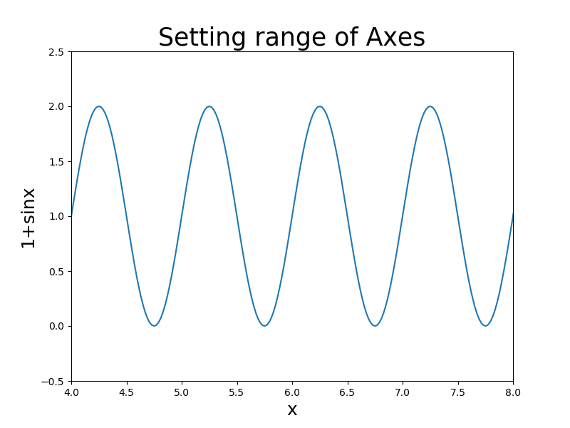 在 Matplotlib 中设置轴的范围 - 图2