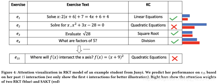 2020-RKT: Relation-Aware Self-Attention for Knowledge Tracing(Shalini Pandey et al.) - 图50