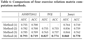 2020-RKT: Relation-Aware Self-Attention for Knowledge Tracing(Shalini Pandey et al.) - 图49