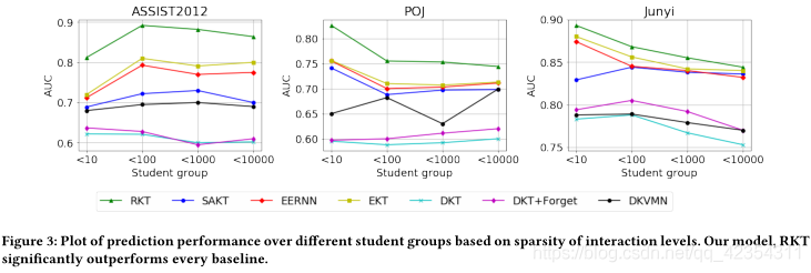 2020-RKT: Relation-Aware Self-Attention for Knowledge Tracing(Shalini Pandey et al.) - 图46