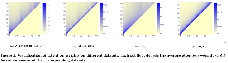 2020-RKT: Relation-Aware Self-Attention for Knowledge Tracing(Shalini Pandey et al.) - 图51