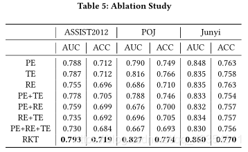2020-RKT: Relation-Aware Self-Attention for Knowledge Tracing(Shalini Pandey et al.) - 图47