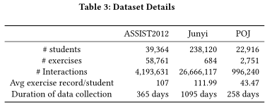 2020-RKT: Relation-Aware Self-Attention for Knowledge Tracing(Shalini Pandey et al.) - 图41