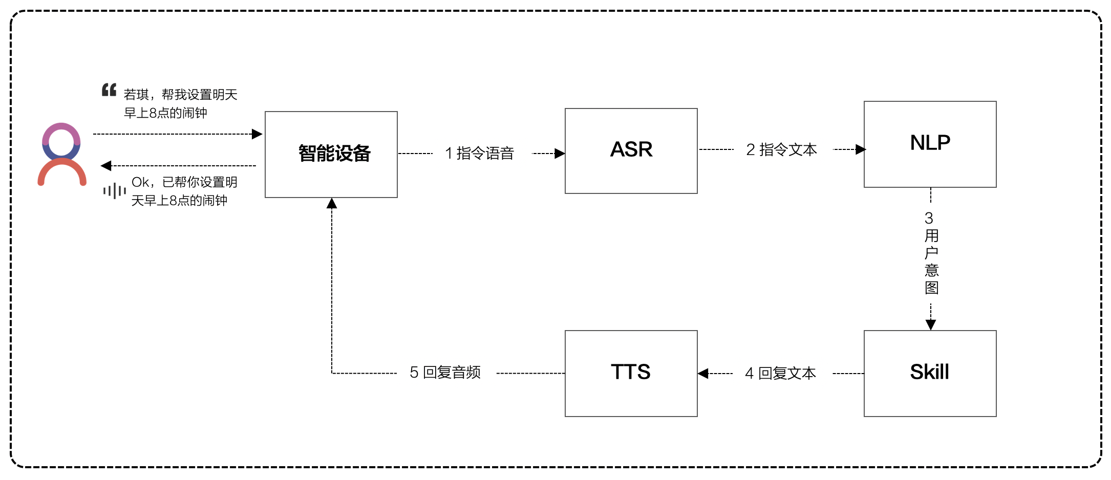 完整的语音交互，需要经过这五个环节 - 图2