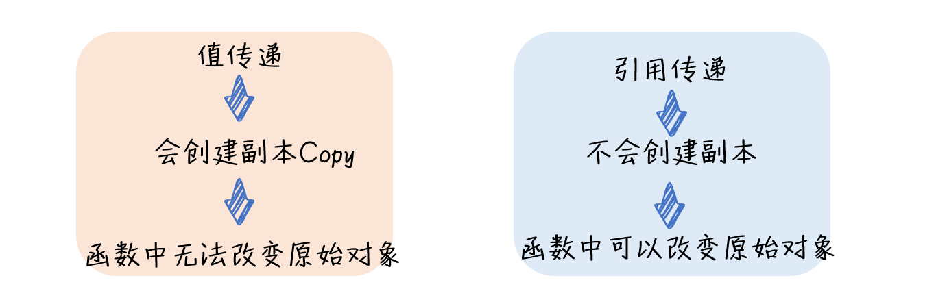 Java中的值传递 - 图1