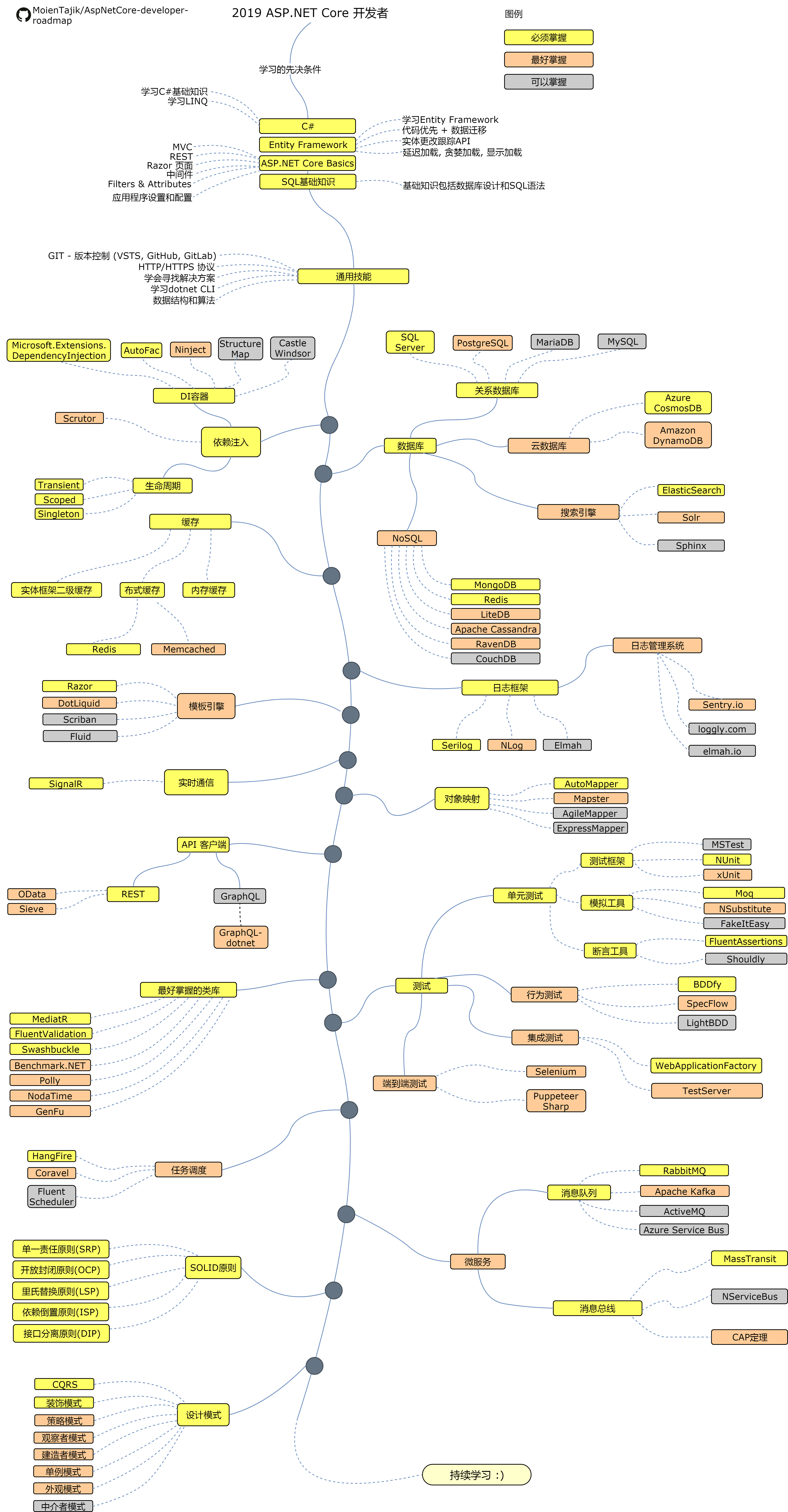 aspnetcore-developer-roadmap.zh-Hans.png