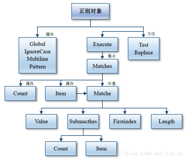 (yxp_xa)Lisp正则表达式的属性和方法 - 图1