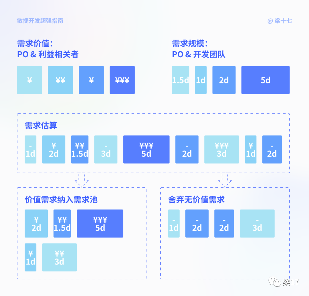互联网敏捷开发--最强指南 - 图11