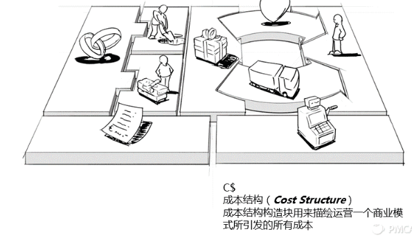 商业画布-Business canvas - 图9