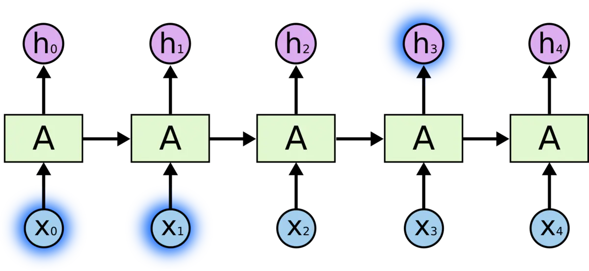 LSTM-长短期记忆（Long short-term memory, LSTM） - 图3