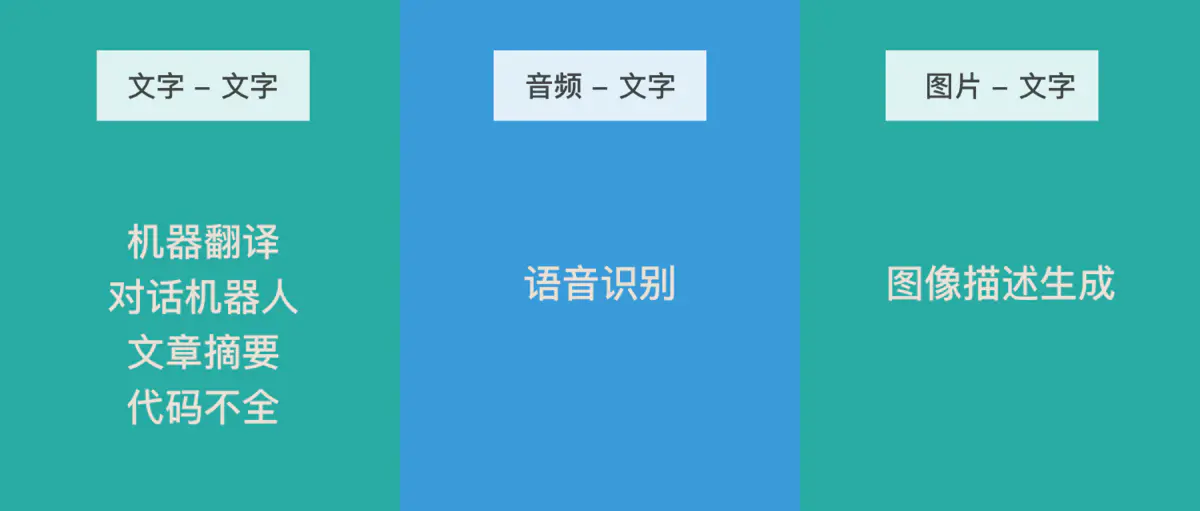 Encoder-Decoder、Seq2Seq 以及它们的升级方案Attention。 - 图5