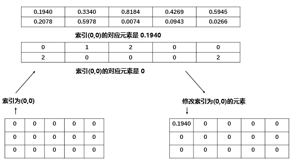 torch.tensor.scatter() 和 torch.gather() 函数 - 图1