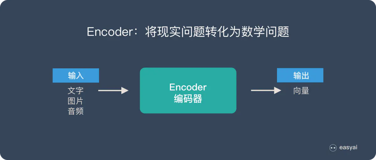 Encoder-Decoder、Seq2Seq 以及它们的升级方案Attention。 - 图1