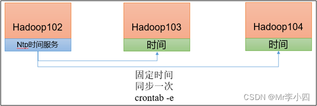 第六章 时间同步 - 图4