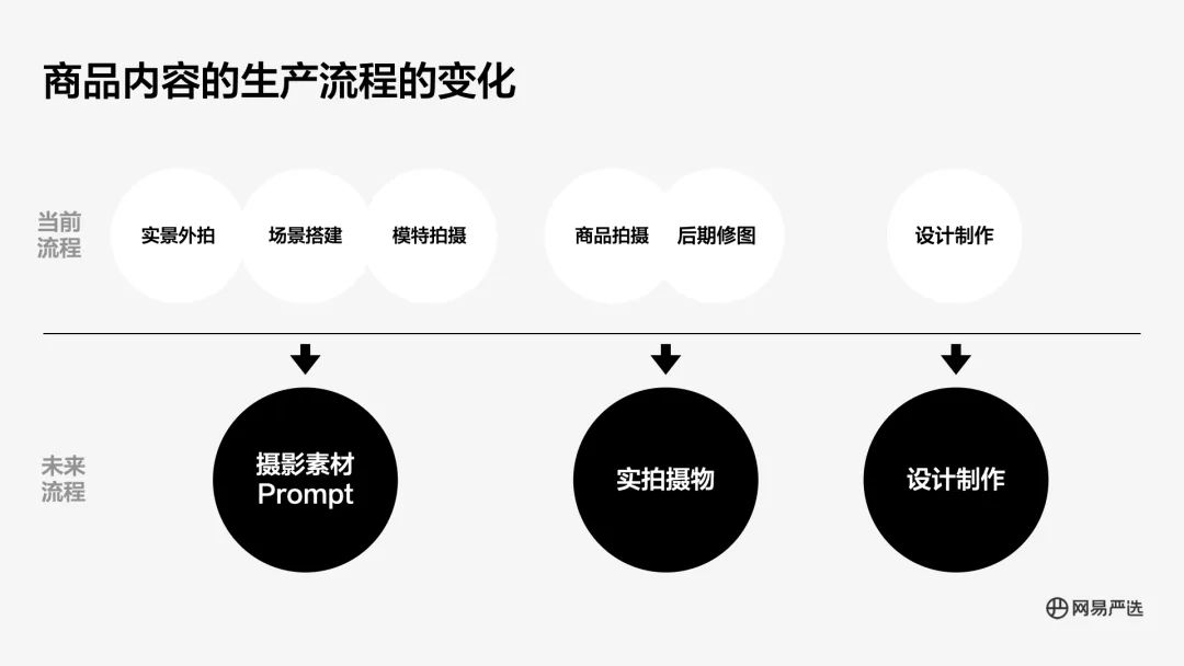 网易|探索AIGC在网易严选中的应用 - 图25
