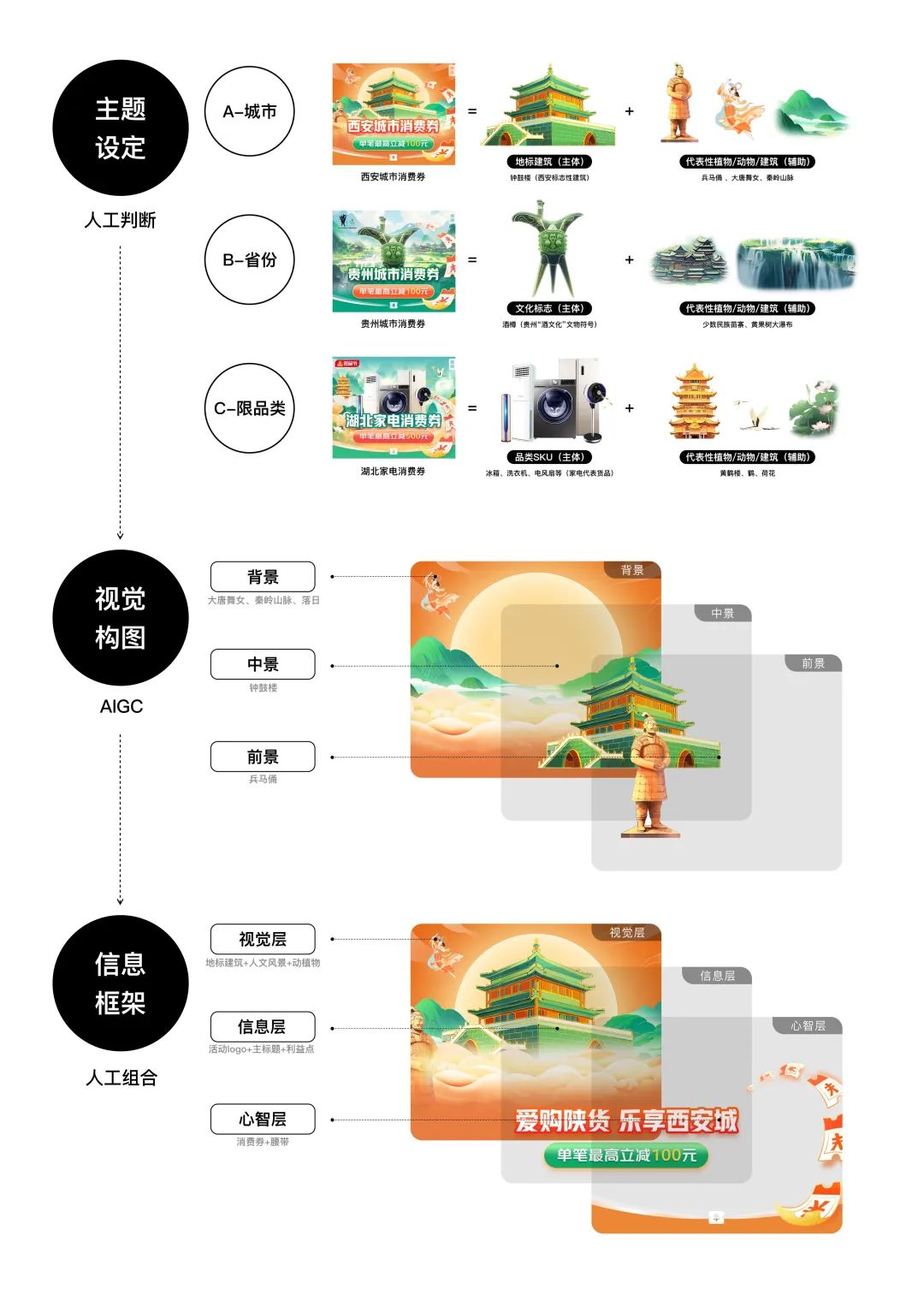 「AIGC实战」城市消费券项目经验 - 图6