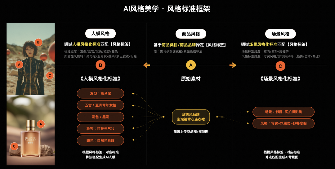 AI生图美学在淘宝的实践应用 - 图22